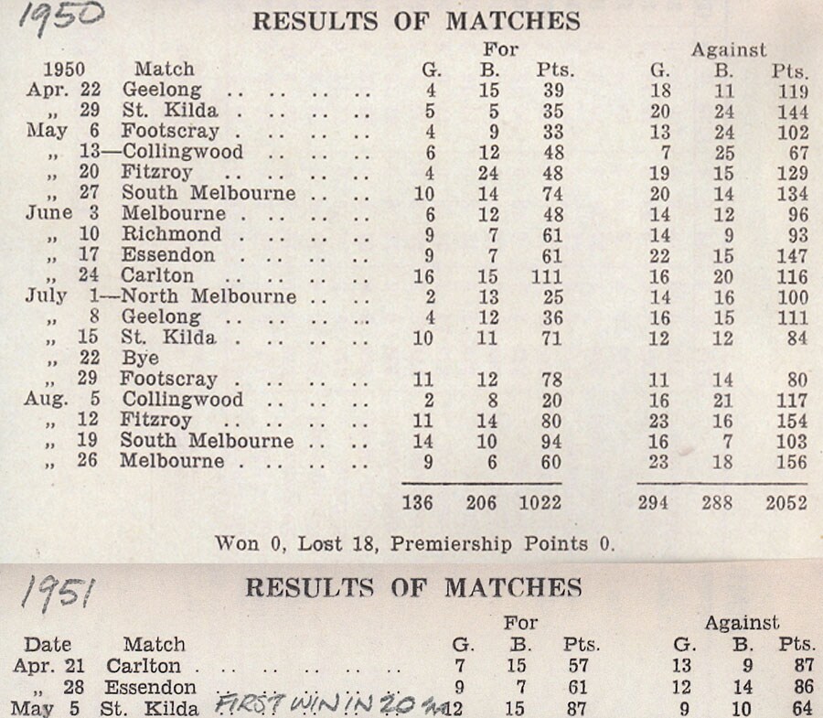 Hawthorn Football Club Chronology